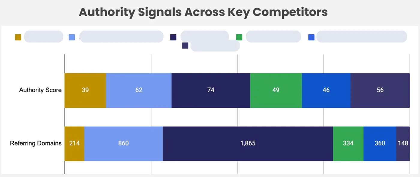 Report page: authority signals across competitors