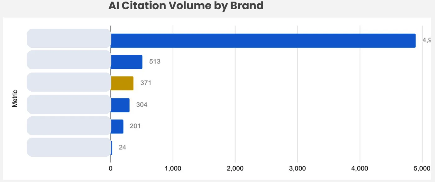Report page: AI citation volume by brand