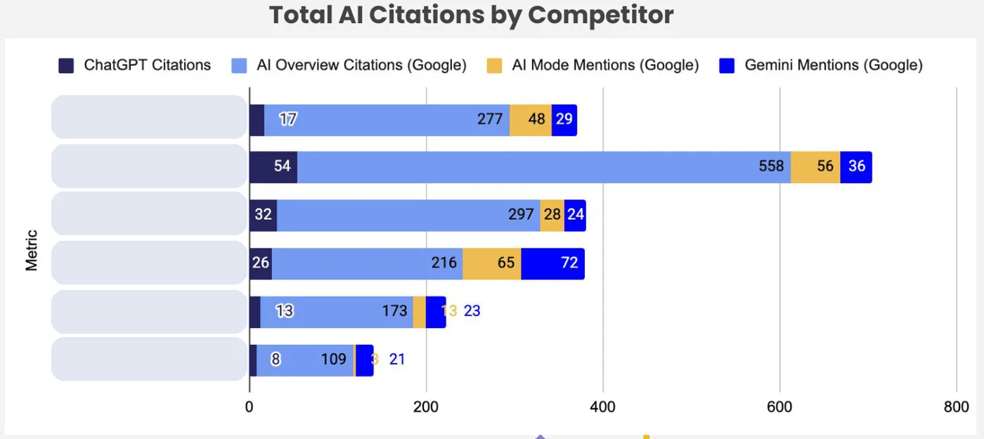Report page: AI citations by competitor and platform