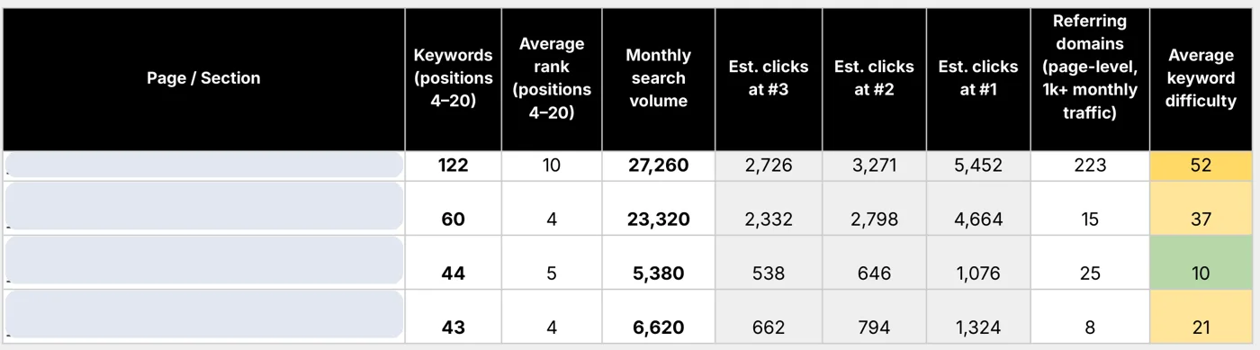 Report page: rankings and traffic potential by page